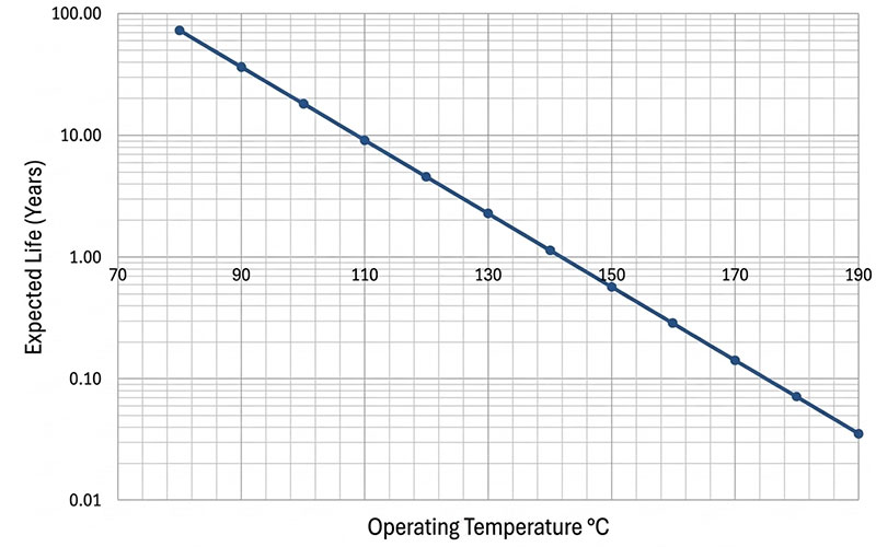 Expected service life of switchgear insulating accessories at different operating temperatures