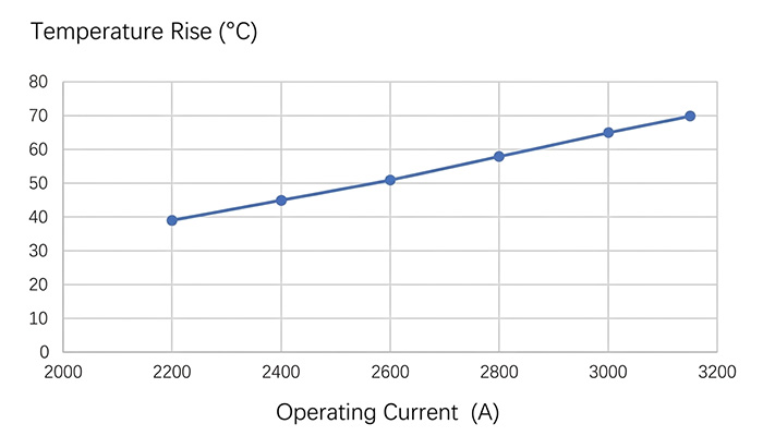 Temperature Rise of 3150A Switchgear at Different Operating Currents